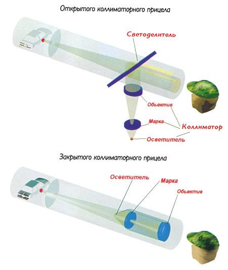 Коллиматорные прицелы - критический взгляд