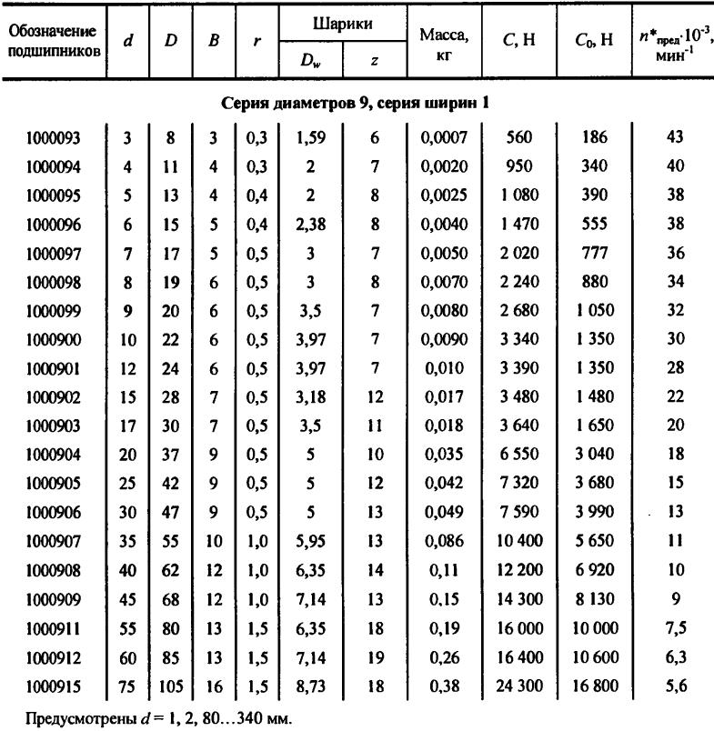 Типоразмер подшипников таблица. Подшипник внутренний диаметр 5мм таблица. Подшипники Размеры таблица шариковые. Подшипник шариковый двухрядный диаметр 65 таблица. Подшипник диаметр 3мм Размеры.